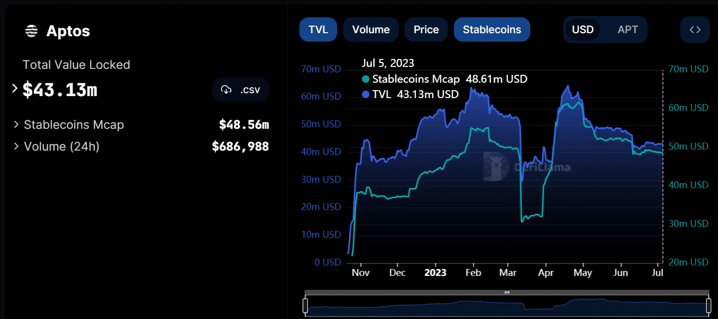The Surprising Truth About Aptos Price USD Today